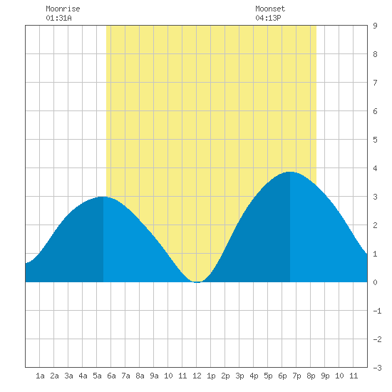 Tuckahoe tide chart for Wednesday, July 12, 2023