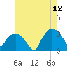 Tuckahoe tide chart for Wednesday, July 12, 2023