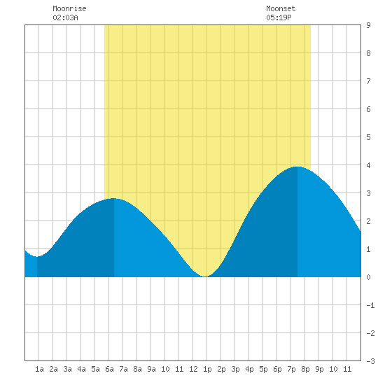 Tuckahoe tide chart for Thursday, July 13, 2023