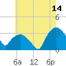 Tuckahoe tide chart for Friday, July 14, 2023