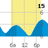 Tuckahoe tide chart for Saturday, July 15, 2023