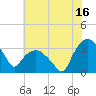 Tuckahoe tide chart for Sunday, July 16, 2023