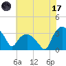 Tuckahoe tide chart for Monday, July 17, 2023
