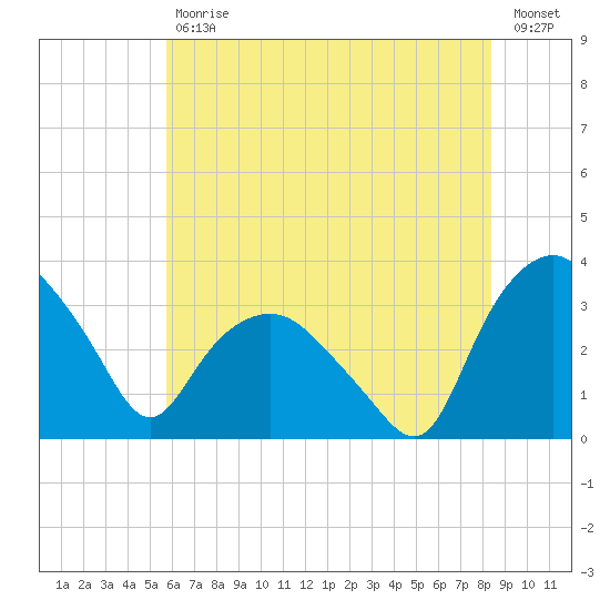 Tuckahoe tide chart for Tuesday, July 18, 2023