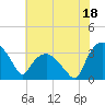 Tuckahoe tide chart for Tuesday, July 18, 2023