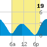 Tuckahoe tide chart for Wednesday, July 19, 2023