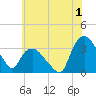 Tuckahoe tide chart for Saturday, July 1, 2023