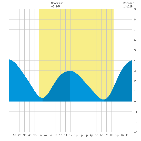Tuckahoe tide chart for Thursday, July 20, 2023
