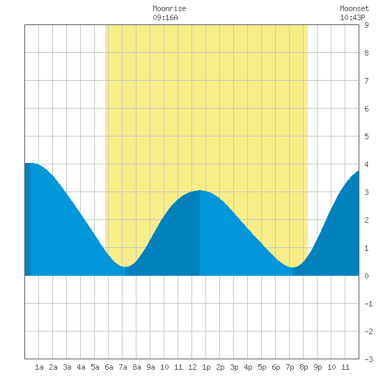 Tuckahoe tide chart for Friday, July 21, 2023