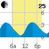 Tuckahoe tide chart for Tuesday, July 25, 2023