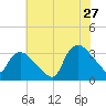 Tuckahoe tide chart for Thursday, July 27, 2023