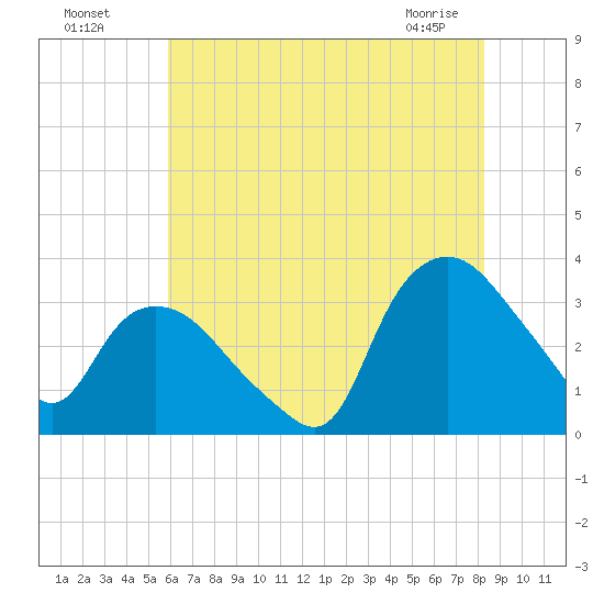 Tuckahoe tide chart for Friday, July 28, 2023