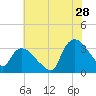 Tuckahoe tide chart for Friday, July 28, 2023