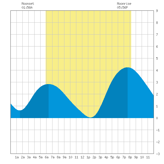 Tuckahoe tide chart for Saturday, July 29, 2023