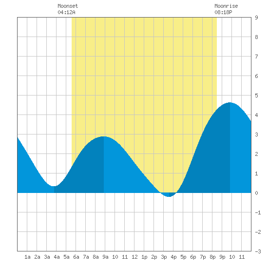 Tuckahoe tide chart for Sunday, July 2, 2023