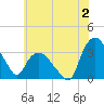 Tuckahoe tide chart for Sunday, July 2, 2023