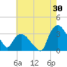 Tuckahoe tide chart for Sunday, July 30, 2023