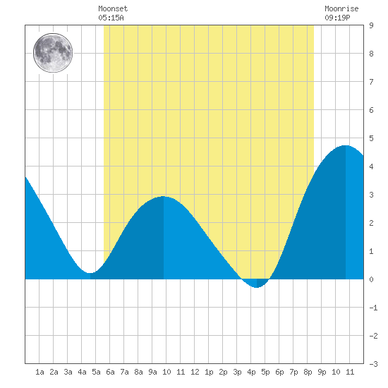 Tuckahoe tide chart for Monday, July 3, 2023