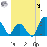 Tuckahoe tide chart for Monday, July 3, 2023
