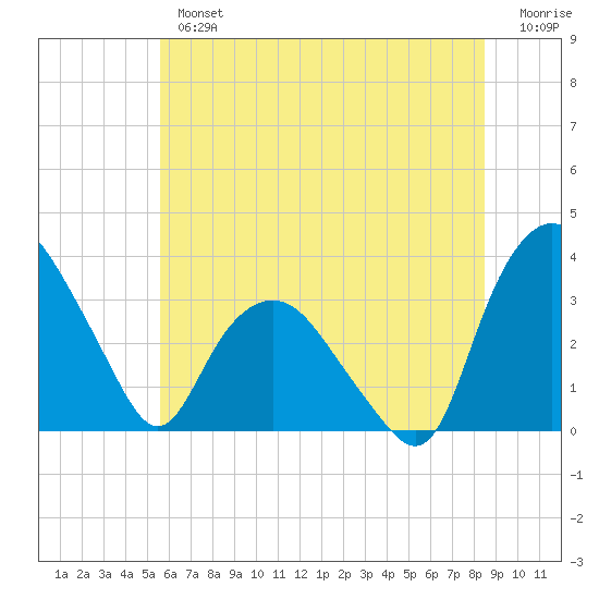 Tuckahoe tide chart for Tuesday, July 4, 2023