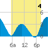 Tuckahoe tide chart for Tuesday, July 4, 2023