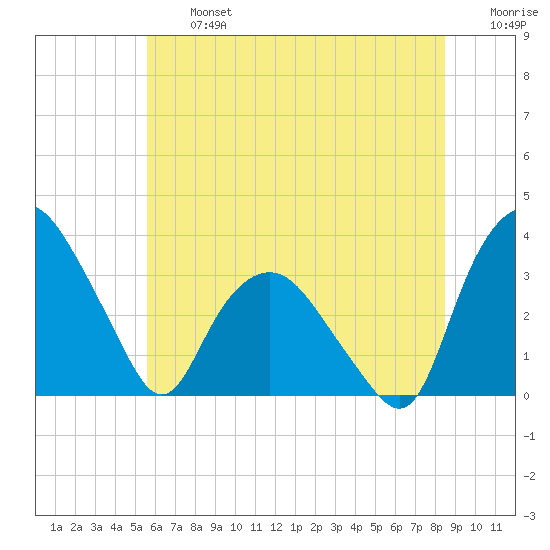 Tuckahoe tide chart for Wednesday, July 5, 2023