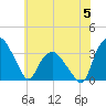 Tuckahoe tide chart for Wednesday, July 5, 2023