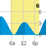 Tuckahoe tide chart for Thursday, July 6, 2023