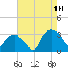 Tuckahoe tide chart for Thursday, August 10, 2023