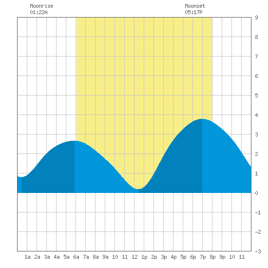 Tuckahoe tide chart for Friday, August 11, 2023