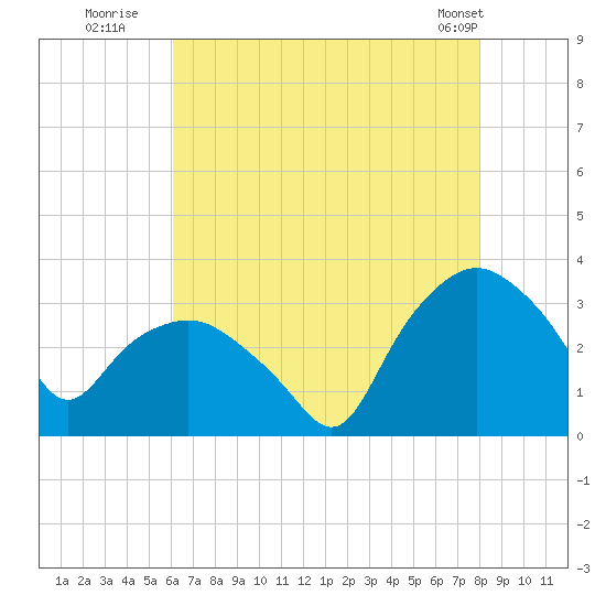 Tuckahoe tide chart for Saturday, August 12, 2023