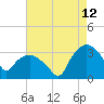 Tuckahoe tide chart for Saturday, August 12, 2023