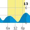 Tuckahoe tide chart for Sunday, August 13, 2023