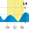 Tuckahoe tide chart for Monday, August 14, 2023