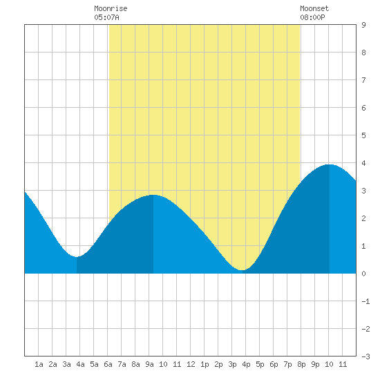 Tuckahoe tide chart for Tuesday, August 15, 2023