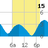 Tuckahoe tide chart for Tuesday, August 15, 2023