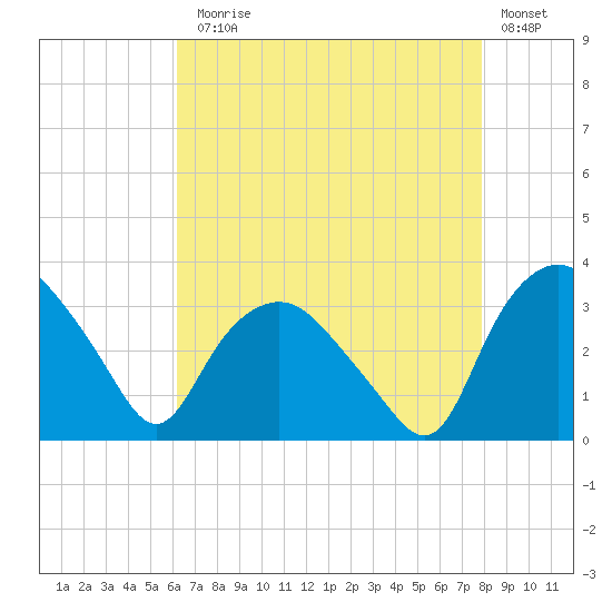 Tuckahoe tide chart for Thursday, August 17, 2023