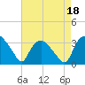 Tuckahoe tide chart for Friday, August 18, 2023