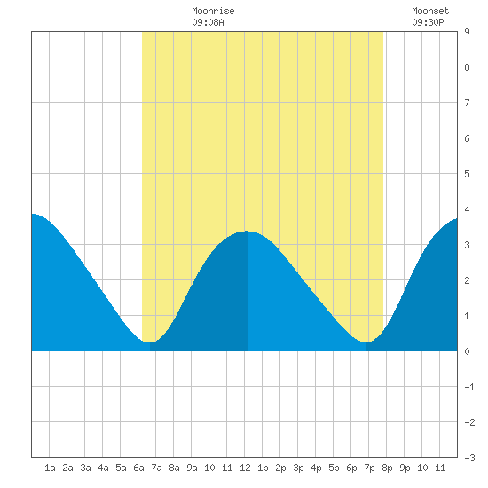 Tuckahoe tide chart for Saturday, August 19, 2023