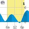 Tuckahoe tide chart for Tuesday, August 1, 2023