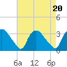 Tuckahoe tide chart for Sunday, August 20, 2023