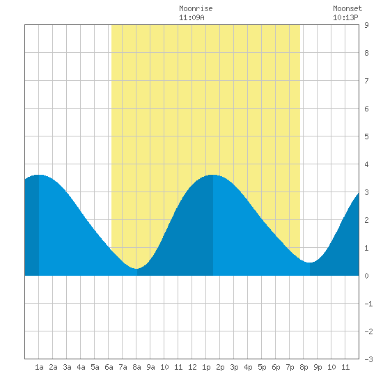 Tuckahoe tide chart for Monday, August 21, 2023