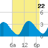 Tuckahoe tide chart for Tuesday, August 22, 2023