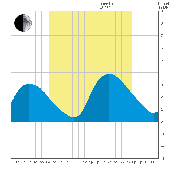 Tuckahoe tide chart for Thursday, August 24, 2023