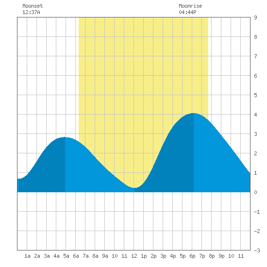 Tuckahoe tide chart for Saturday, August 26, 2023