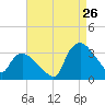 Tuckahoe tide chart for Saturday, August 26, 2023