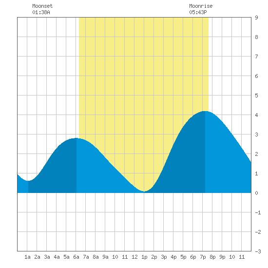 Tuckahoe tide chart for Sunday, August 27, 2023