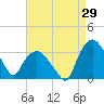 Tuckahoe tide chart for Tuesday, August 29, 2023