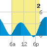 Tuckahoe tide chart for Wednesday, August 2, 2023