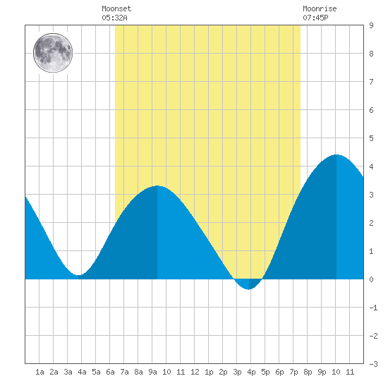 Tuckahoe tide chart for Wednesday, August 30, 2023